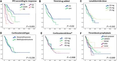 Beneficial Effect of Lenalidomide-Dexamethason Treatment in Relapsed/Refractory Multiple Myeloma Patients: Results of Real-Life Data From 11 Hungarian Centers